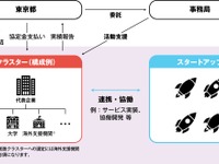 DMM、次世代モビリティ開発集団「MoRo」創設…東京都事業の代表企業に 画像