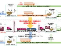 食品メーカー6社とF-LINE、北海道でモーダルコンビネーション実証へ…CO2排出量43%削減めざす 画像