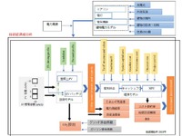 京都市で「SolarEV City構想」検証、郊外住宅地で最大90%のCO2削減効果を確認…東北大学 画像