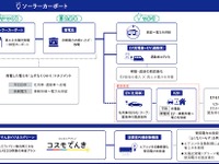 REXEV、コスモ石油の再エネ活用EV充電実証に参画…充電管理を担当 画像