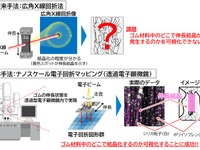 住友ゴムと東北大学、ポリイソプレンゴムの伸長結晶化メカニズムを解明 画像