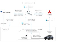 三菱自動車や東京ガス、電動車の遠隔充電制御実証へ…モニター募集も開始へ 画像
