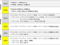 カーシェアリング「タイムズカー」、料金体系を分かりやすく改定…12月1日から 画像