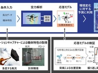 日立、ドローンの安全運航を支援…突風による機体挙動をデジタル空間で高精度に再現 画像