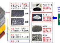CO2固定化技術「カルカーボ」配合アスファルト舗装、国内初の実証施工…出光興産と日本道路 画像