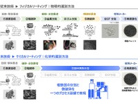 ホンダ、固体異物分離技術を新開発…廃プラスチックリサイクル率99%以上を実現 画像
