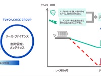 バッテリー劣化予測技術でEVリース事業を開始へ、EVolityが芙蓉グループと連携 画像
