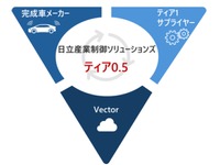 AUTOSAR準拠のARXML作成サービス、日立産業制御が国内初展開…SDV開発効率化へ 画像
