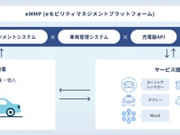 EV向け統合プラットフォーム「eMMP」、外部展開を本格化…REXEV 画像