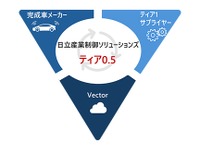 日立産業制御、AUTOSAR準拠SDV開発支援サービス開始…国内初のVector「PREEvision」活用 画像