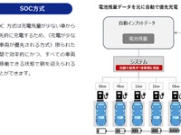 ゼンリンデータコムのEV充電管理システム「e-mobilog」、双日の「EVオートチャージ」と連携 画像