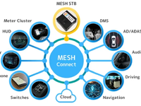 SDVシミュレーション環境「MESH」、クレスコが参画…EdgeTech+ 2025で初展示へ 画像