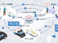 日立、顔認証でタクシー助成券をデジタル化…実証実験を徳島県で開始 画像