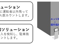 NEC、機械式駐車場の無人化ソリューション開発へ…ダイコーと協業 画像