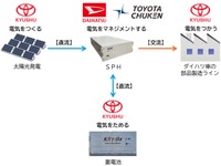 ダイハツやトヨタ九州、再生可能エネルギー活用のマイクログリッド開発…実証開始 画像