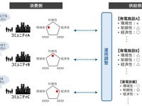 日立と京都大学、仮想発電所制御技術を開発…コミュニティの多様な価値観を反映 画像