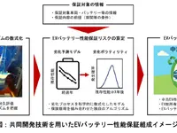 損保ジャパン、EVバッテリー劣化予測技術を活用した保険商品開発 画像