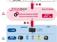 オムロンとNTTドコモビジネス、セキュアデータ連携ソリューションで連携開始 画像