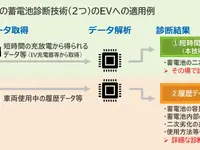 大阪ガス、EV蓄電池の急激な容量低下を診断する新技術を開発 画像
