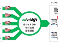 三菱商事エネルギーの「maintebridge」、カーポートマルゼンと提携…タイヤ取付予約が即時可能に 画像