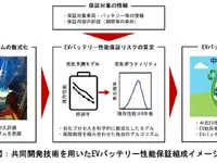 EVバッテリーの劣化メカニズムを数式化、残存性能に対する保証リスク算定モデル開発…損保ジャパン 画像