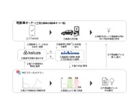 三菱自動車など5社、日本初の家庭向けV2G/V2H実証開始…電動車の充放電最適化で電力系統安定化へ 画像