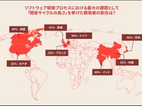 SDV開発者調査、日本は「開発サイクルの長さ」が最大課題に…ブラックベリー「QNX」が発表 画像