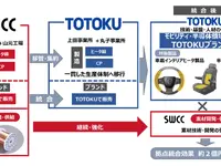 SWCC、車載ヒーター線と半導体検査用プローブ事業をTOTOKUに移管・統合へ 画像