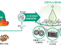 花王、植物由来パラフィンオイルの開発に成功…自動車エンジン潤滑油などに応用へ 画像