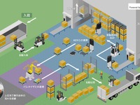 三菱重工とキリン、飲料倉庫の入出庫・トラック荷役自動化実証を完了 画像