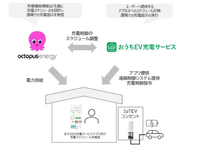 パナソニック、電力市場価格に応じてEV充電を自動制御する実証へ…東京在住の戸建てEVユーザー100名募集 画像