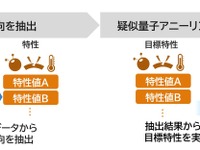 住友ゴムとNEC、AI活用で材料配合予測と新材料探索を実施…開発期間を大幅短縮 画像