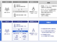AIが通話を自動要約、SGシステムが新ツール開発…コールセンター業務30%削減へ 画像