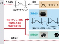 ブリヂストンと産総研、使用済タイヤを室温で化学分解する技術開発…イソプレンとカーボンブラック回収 画像