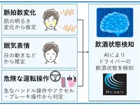 三菱電機、ドライバーの飲酒状態を推定する新技術開発…顔映像から非接触で脈拍数を計測 画像