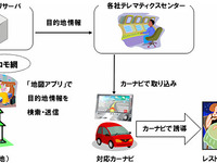 NTTドコモ、地図アプリ情報をカーナビに送信するサービスを開始 画像