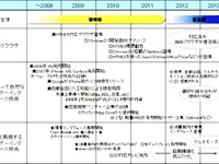 2014年のインターフェイス…ITロードマップ 画像