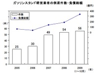 ガソリンスタンド倒産、10月までで56件　帝国データバンク 画像