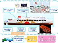 次世代の環境フェリー　商船三井がコンセプトを発表 画像