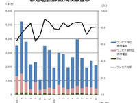 移動電話出荷台数、倍増…10月 画像
