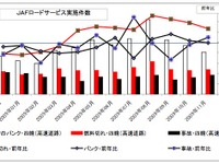 年末年始、燃料切れとバッテリーあがりに注意　JAF 画像