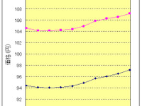 ガソリン価格急騰!! ---2カ月で3円上げる 画像