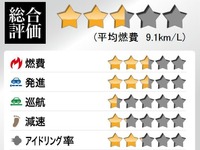 e燃費プレミアム、専用端末でエコドライブを比較＆分析 画像