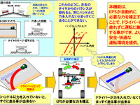 まっすぐに補正してくれる電動パワステ、日本精工が開発 画像