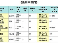 プリウス が燃費トップ、ハイブリッド優勢…2つの燃費ランキング 画像