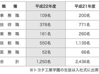 トヨタ入社式、新入社員は前年の半分 画像