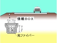 情報BOXの整備状況を国土交通省が発表……道路管理用光ファイバー 画像