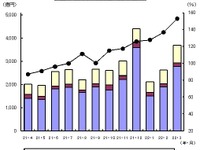 2009年度の電子機器出荷、3兆円を突破 カーナビが23%の大幅増 画像