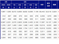 GW中のロードサービス件数、全国的に増加…JAF 画像