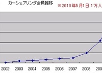 オリックスのカーシェアリング、1万人を突破 画像